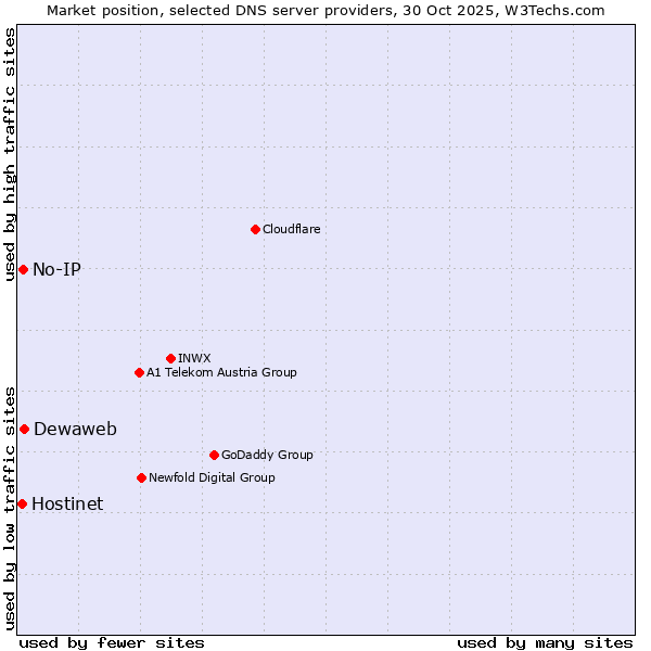 Market position of Dewaweb vs. No-IP vs. Hostinet