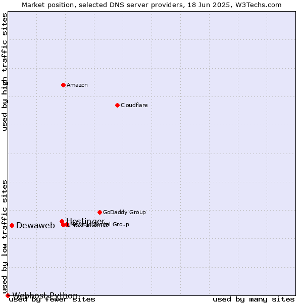 Market position of Hostinger vs. Dewaweb vs. Webhost Python