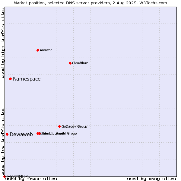 Market position of Namespace vs. Dewaweb vs. HostMDs
