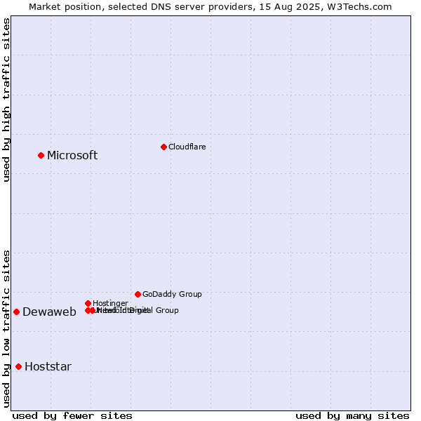 Market position of Microsoft vs. Hoststar vs. Dewaweb