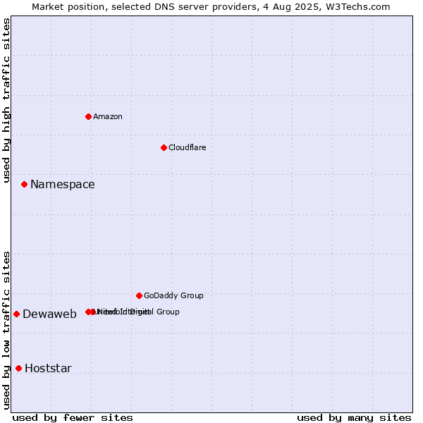 Market position of Namespace vs. Hoststar vs. Dewaweb