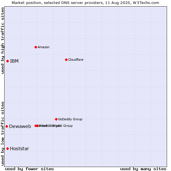 Market position of IBM vs. Hoststar vs. Dewaweb