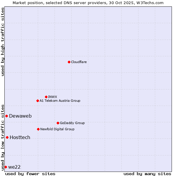 Market position of Hosttech vs. Dewaweb vs. we22
