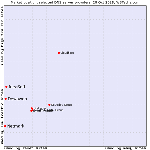 Market position of IdeaSoft vs. Dewaweb vs. Netmark