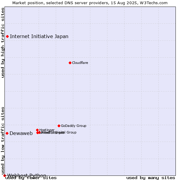Market position of Internet Initiative Japan vs. Dewaweb vs. Webhost Python