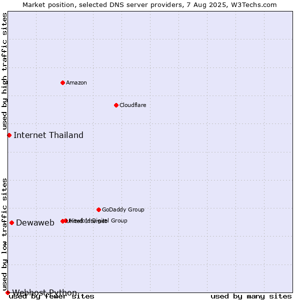 Market position of Dewaweb vs. Internet Thailand vs. Webhost Python