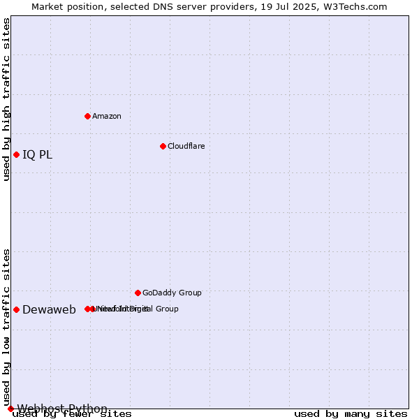 Market position of IQ PL vs. Dewaweb vs. Webhost Python