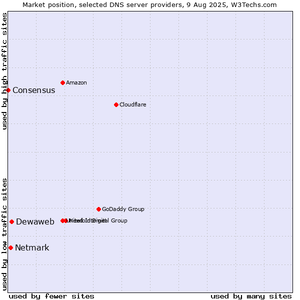 Market position of Dewaweb vs. Netmark vs. Consensus