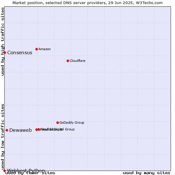 Market position of Dewaweb vs. Consensus vs. Webhost Python