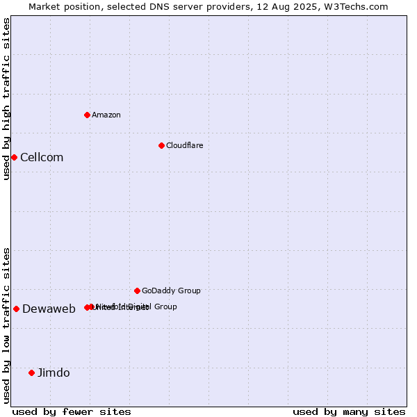 Market position of Jimdo vs. Dewaweb vs. Cellcom