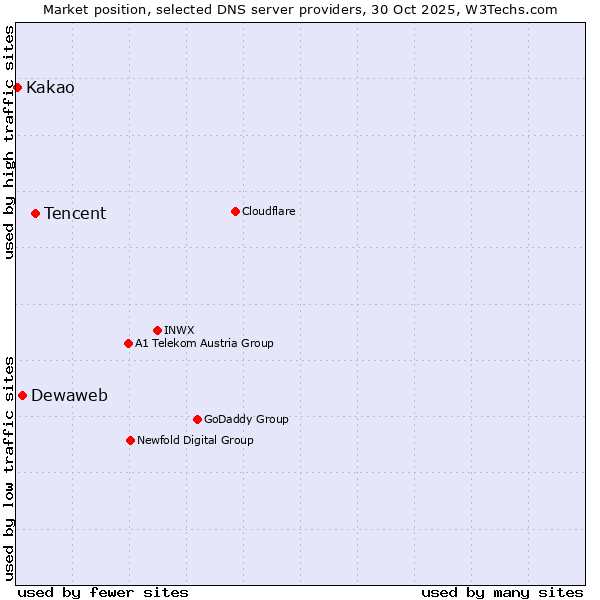 Market position of Tencent vs. Dewaweb vs. Kakao
