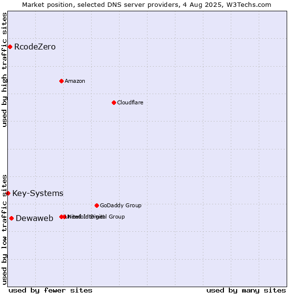 Market position of Dewaweb vs. RcodeZero vs. Key-Systems