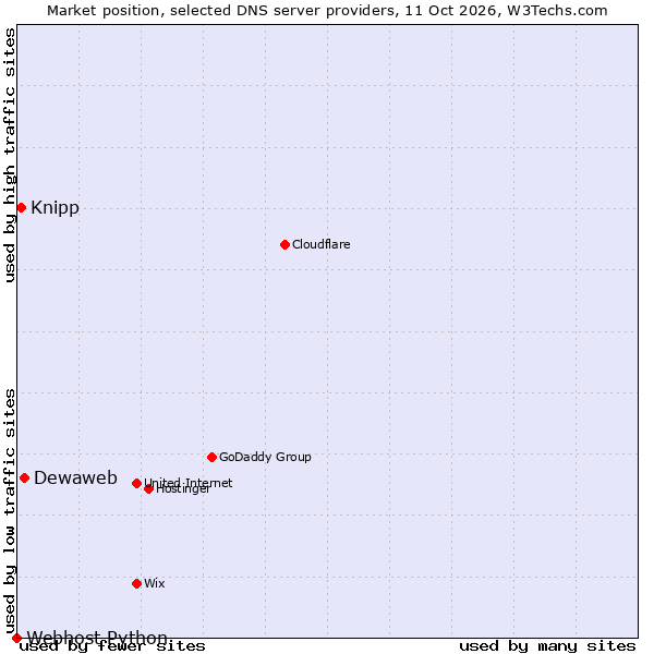 Market position of Dewaweb vs. Knipp vs. Webhost Python