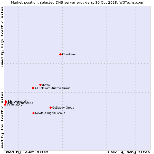 Market position of Dewaweb vs. Net Chinese vs. Level27