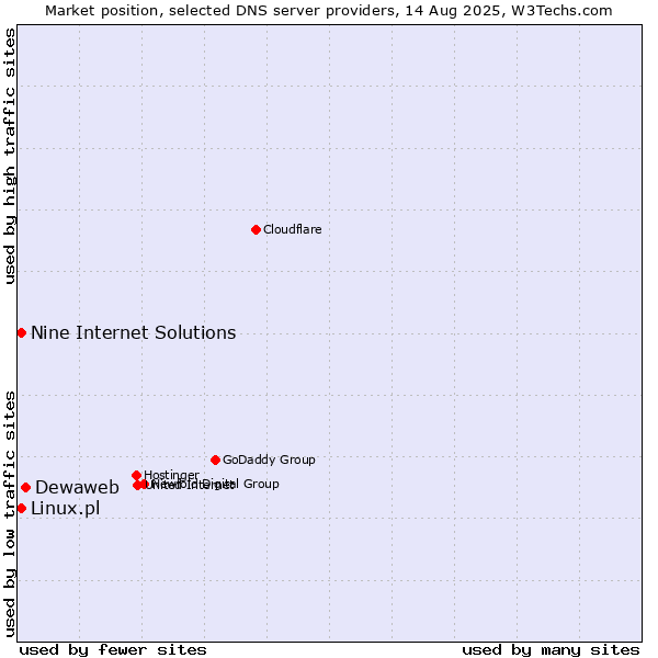 Market position of Dewaweb vs. Nine Internet Solutions vs. Linux.pl