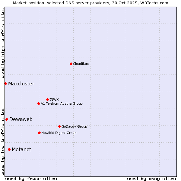 Market position of Metanet vs. Dewaweb vs. Maxcluster