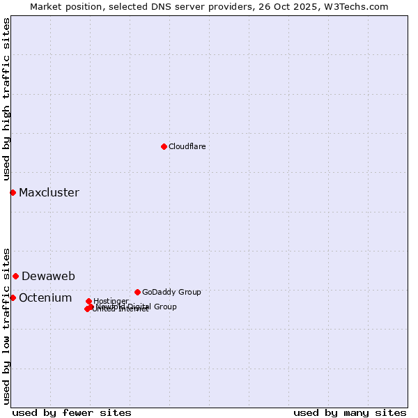Market position of Dewaweb vs. Octenium vs. Maxcluster