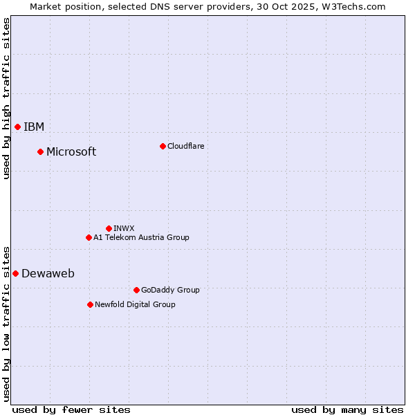 Market position of Microsoft vs. IBM vs. Dewaweb