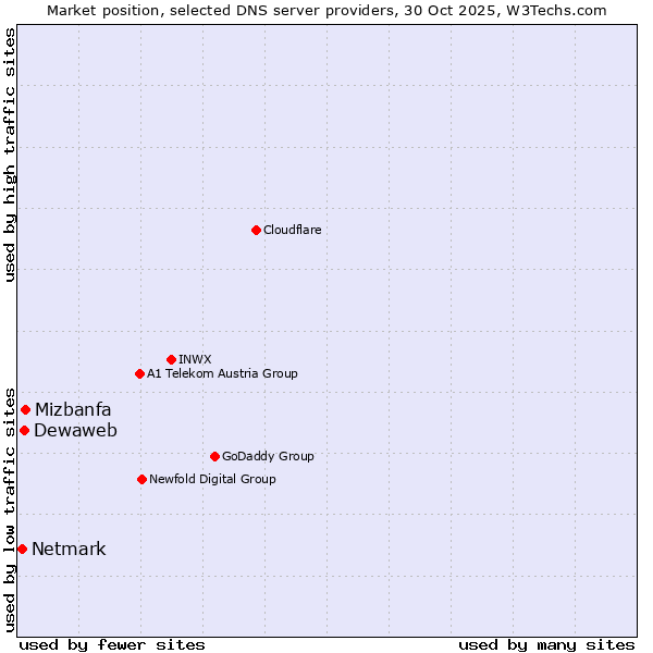 Market position of Mizbanfa vs. Dewaweb vs. Netmark