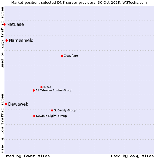 Market position of Nameshield vs. Dewaweb vs. NetEase