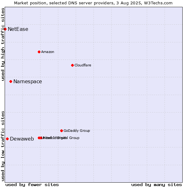 Market position of Namespace vs. Dewaweb vs. NetEase