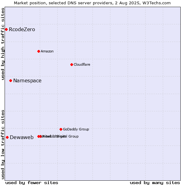 Market position of Namespace vs. Dewaweb vs. RcodeZero