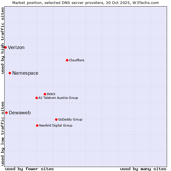 Market position of Namespace vs. Dewaweb vs. Verizon