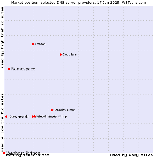 Market position of Namespace vs. Dewaweb vs. Webhost Python