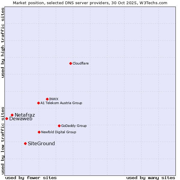 Market position of SiteGround vs. Netafraz vs. Dewaweb