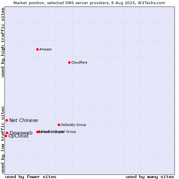 Market position of Dewaweb vs. Net Chinese vs. UpCloud
