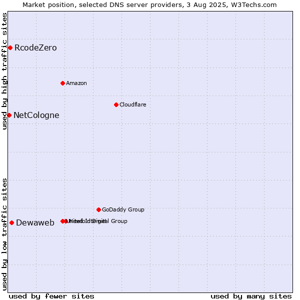 Market position of Dewaweb vs. RcodeZero vs. NetCologne
