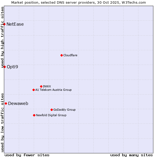 Market position of Dewaweb vs. Opti9 vs. NetEase