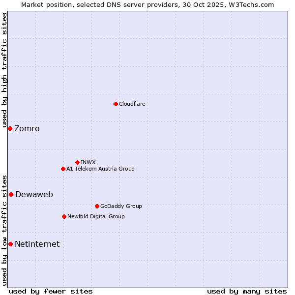 Market position of Dewaweb vs. Netinternet vs. Zomro
