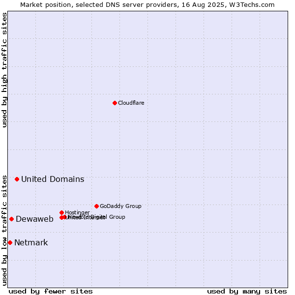 Market position of United Domains vs. Dewaweb vs. Netmark