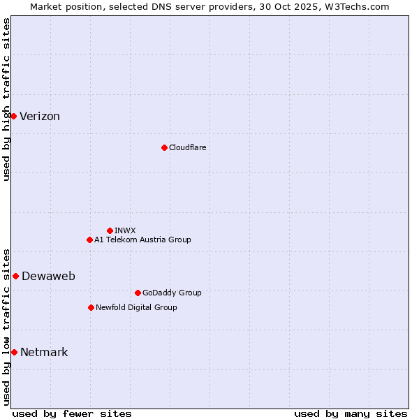 Market position of Dewaweb vs. Netmark vs. Verizon