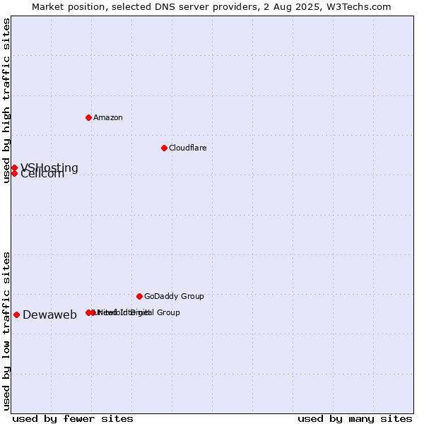 Market position of Dewaweb vs. Cellcom vs. VSHosting