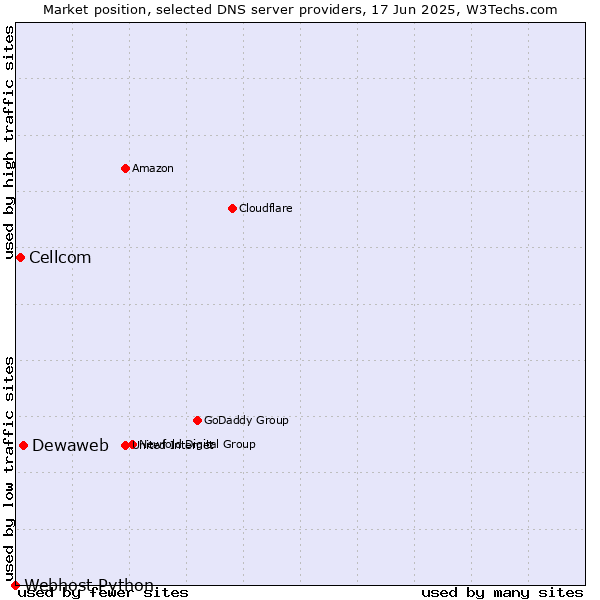 Market position of Dewaweb vs. Cellcom vs. Webhost Python