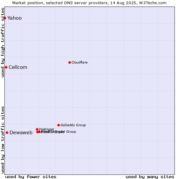 Market position of Dewaweb vs. Cellcom vs. Yahoo