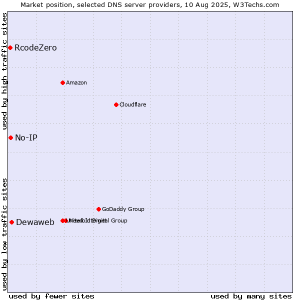 Market position of Dewaweb vs. No-IP vs. RcodeZero