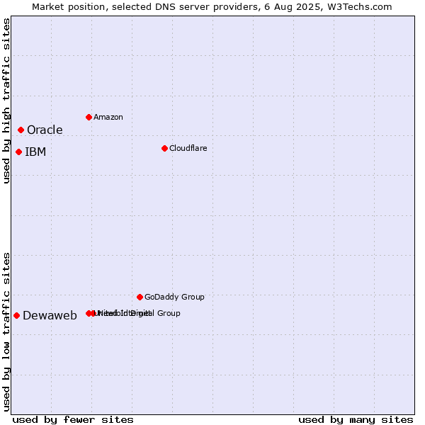 Market position of Oracle vs. IBM vs. Dewaweb