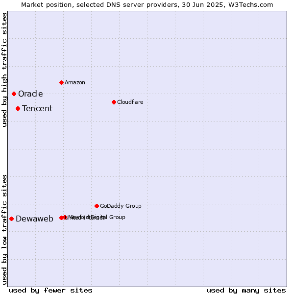 Market position of Tencent vs. Oracle vs. Dewaweb