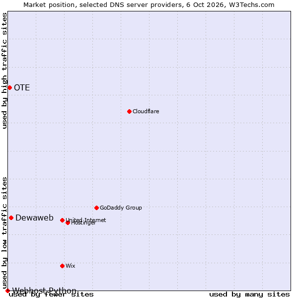 Market position of Dewaweb vs. OTE vs. Webhost Python