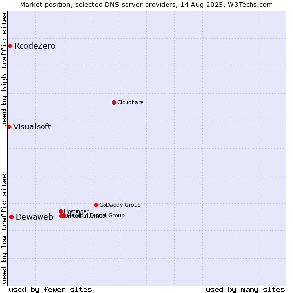 Market position of Dewaweb vs. RcodeZero vs. Visualsoft