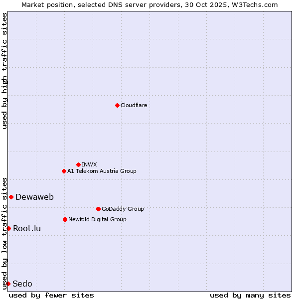 Market position of Dewaweb vs. Root.lu vs. Sedo