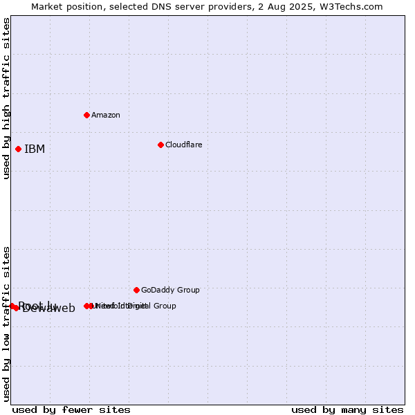 Market position of IBM vs. Dewaweb vs. Root.lu