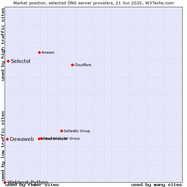 Market position of Selectel vs. Dewaweb vs. Webhost Python