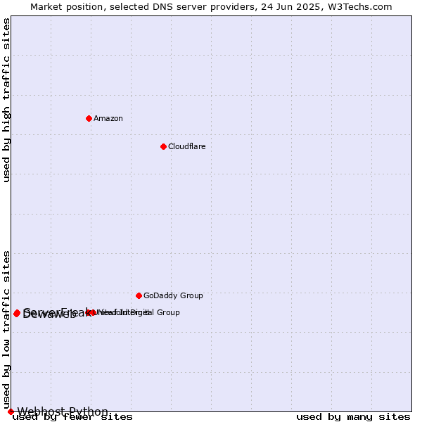 Market position of ServerFreak vs. Dewaweb vs. Webhost Python