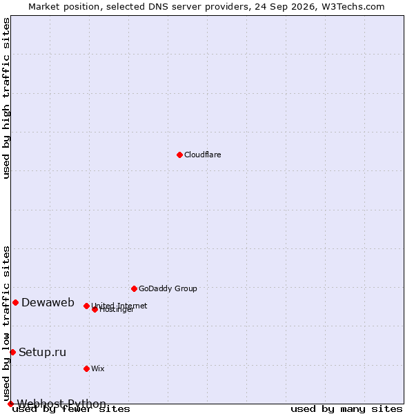 Market position of Dewaweb vs. Setup.ru vs. Webhost Python
