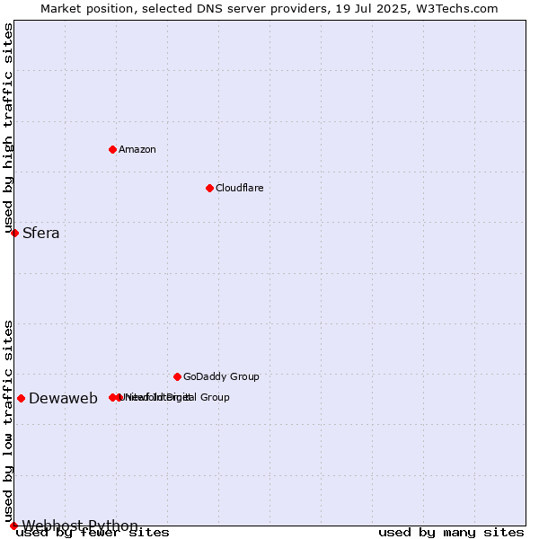Market position of Dewaweb vs. Sfera vs. Webhost Python