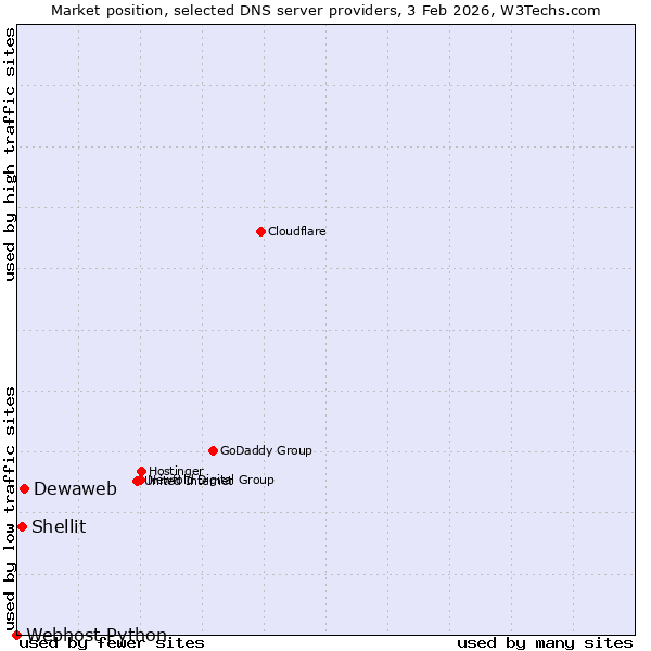 Market position of Dewaweb vs. Shellit vs. Webhost Python